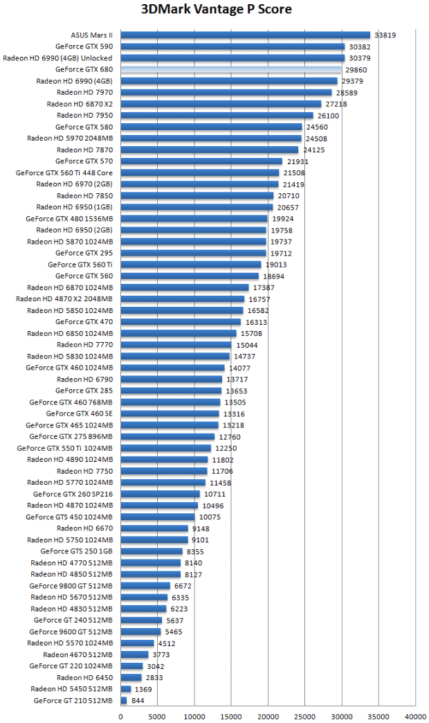 Производительность AMD GeForce GTX 680 (Kepler)